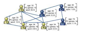 Type of Graphs Attributed Graphs: Directed (or Undirected) graphs that have a vector of information (or a set of items) associated to each node This kind of graphs are usually