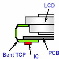 Liquid Crystal Display () Construction Methods Driver IC Computer ACF TCP,FPC PCB Figure 2: Example of TCP There are three another main configurations of TCP: 1.2.1 Straight TCP As the name suggests the TCP, PCB and are all in-line (Figure 2).