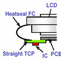 Liquid Crystal Display () Construction Methods Figure 4: TCP and Heat-seal 1.3 Chip On Film/Foil (COF) Chip On Film (COF) is where the driver IC is located on a film with conductive tracks.