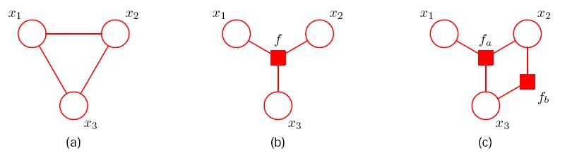 Example A factor graph can represent