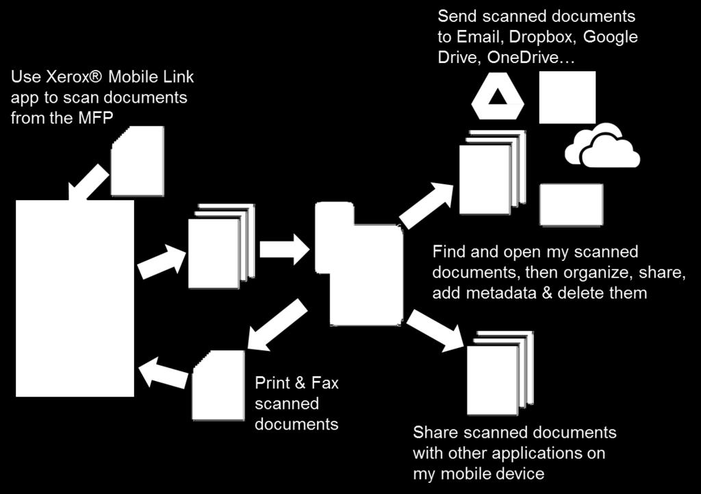 Once scanned, the document is stored on the mobile device, sent to email or a cloud repository, faxed, sent to a printer or