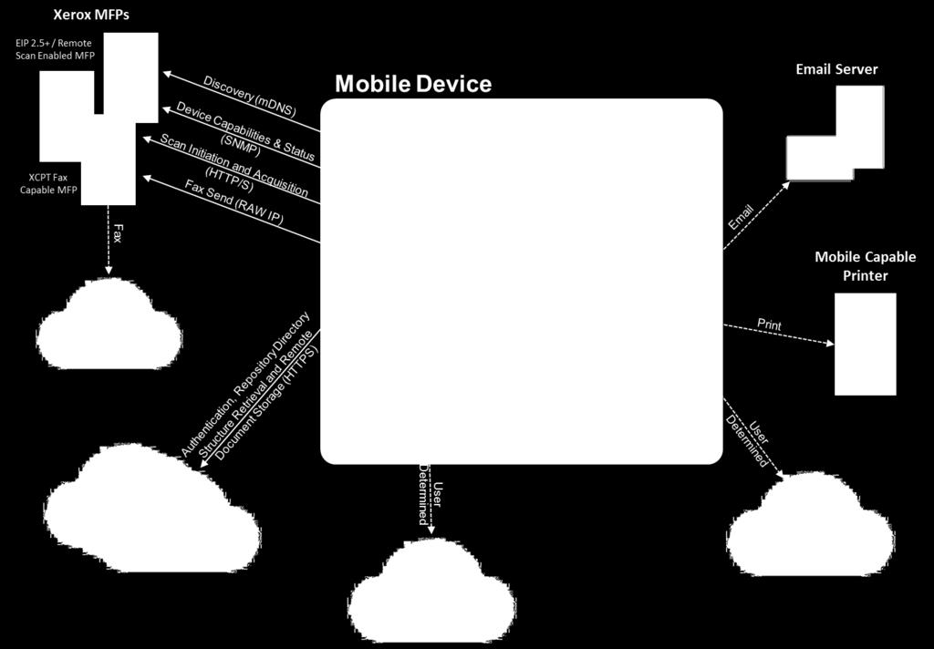 2.2. Component Diagram The architecture of the Xerox Mobile Link app incorporates technical controls to eliminate, where possible, information security risk from all information assets including