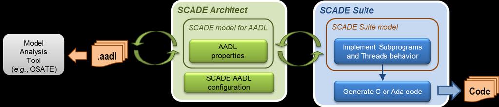 Figure 1 SCADE AADL modeler workflow The focus of this paper is to detail how the AADL and SCADE worlds have been connected and how appropriate DSL simplifications made possible by original tool