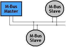both. It is very important not to use a ring topology which is not supported by the M-Bus network.