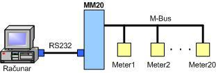 2 3 Primena DECODE MM20 se na strani M-bus linije ponaša kao standardni M-Bus master uređaj
