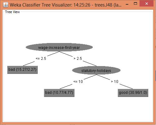 4. To generate the decision tree, right click on the result list and select visualize tree option, by which the decision tree will be generated 5.