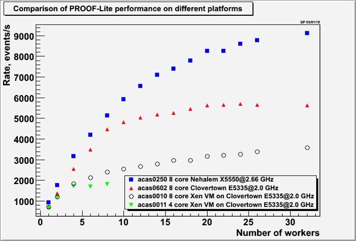 Figure 2. Analysis rate as a function of the number of PROOF-Lite workers for different CPUs.