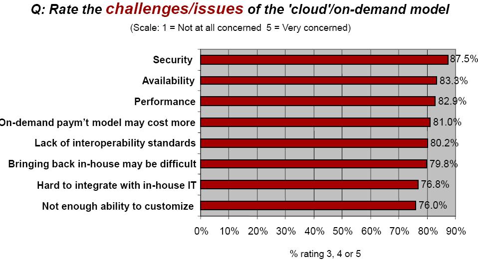 Importance of Cloud SLAs SLA