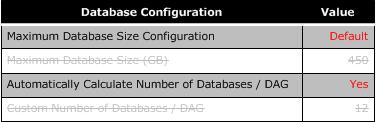 Database configuration On the Role Requirements tab, the recommended number of databases appears. Recommended number of databases In this solution, a minimum of 12 databases will be used.