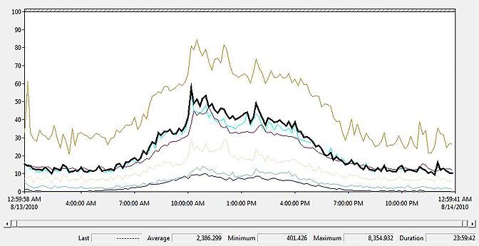 Peak load In this Performance Monitor snapshot, which displays various counters that represent the amount of Exchange work being performed over time on a production Mailbox server, the average value