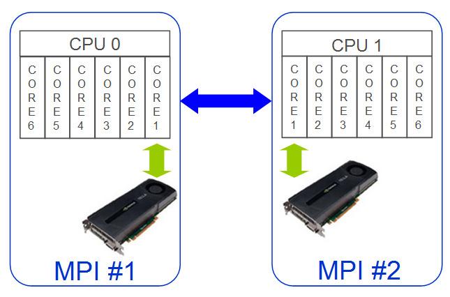 PCG Multi GPUs Parallelization Domain decomposition to split original problem Optimal load balancing MPI Communications between domains