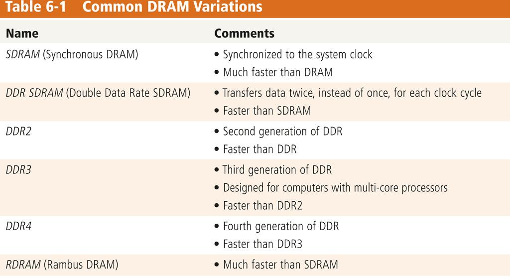 types of RAM chips