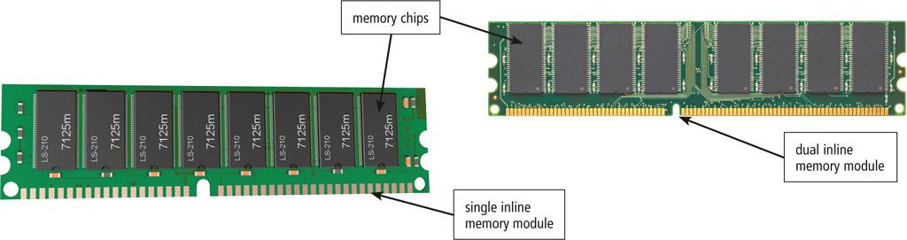 Memory RAM chips usually reside on a memory module and are