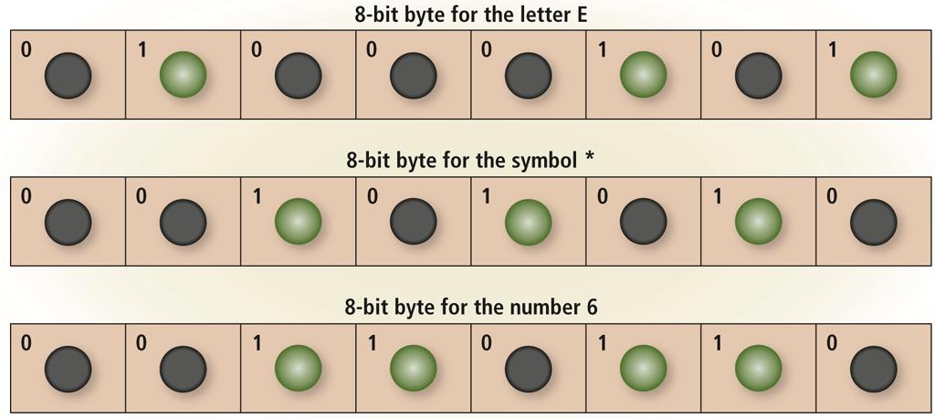 an electronic charge Eight bits grouped together as a unit are called a byte.