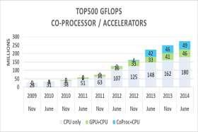 TOP500 Highlights Intel Xeon Phi TM in Jun 14 list #1 TOP500 system #1 Intel