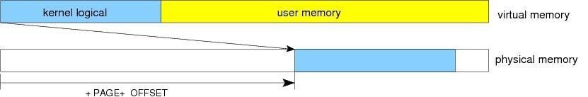 Kernel Logical Addresses Most of the kernel memory is mapped linearly onto physical addresses Virtual addresses in this range are called kernel logical