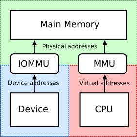 Memory Mapping AGP and PCI Express graphics cards us a Graphics Remapping Table (GART), which is one example of an