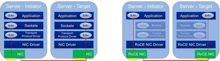 Introducing RDMA over Converged Ethernet (RoCE) Brings true convergence over single fabric RDMA over Converged Ethernet (RoCE): Provides the benefits of RDMA for existing Ethernet data center