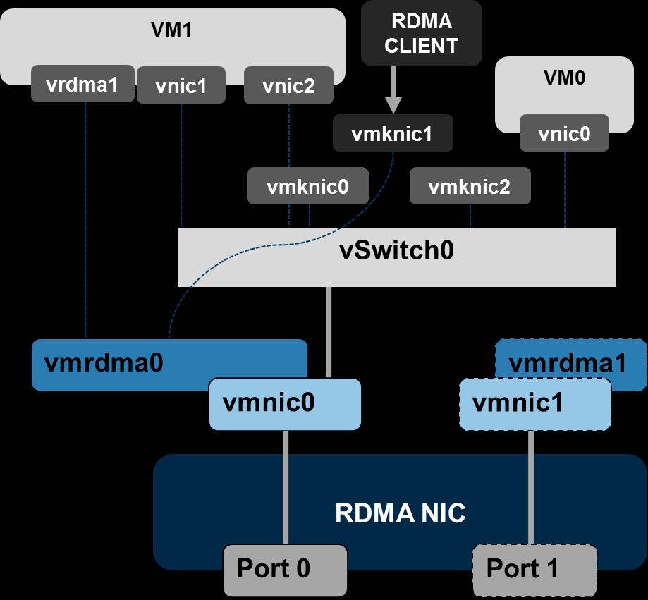 RoCE v1/v2 Management in vsphere RDMA Stack Integrated with vsphere Networking VMworld 2017 vmrdma# and vmnic# are