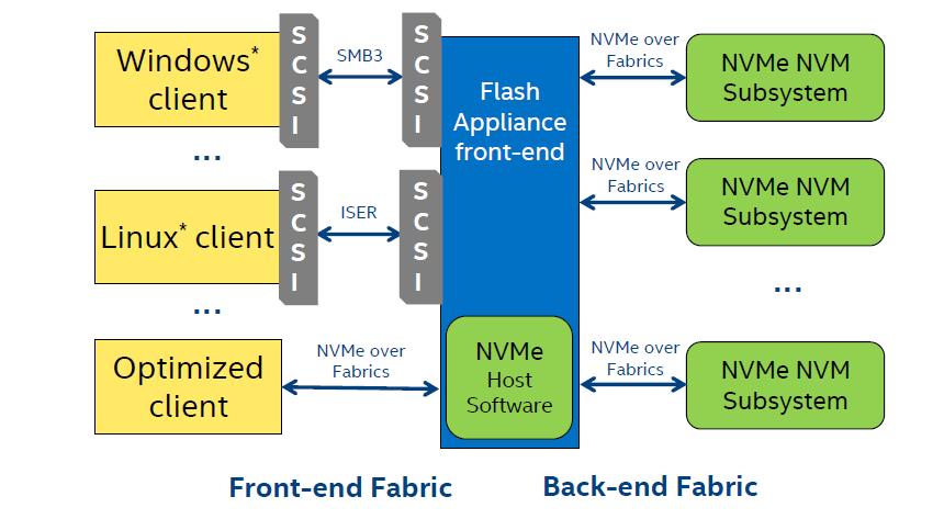 NVMe over Fabrics Use-cases & Deployment Memory Data & Commands/Responses use Shared Memory Example PCI Express NVMe Fabric Transports Message Data & Commands/ Responses use Capsules Examples Fibre
