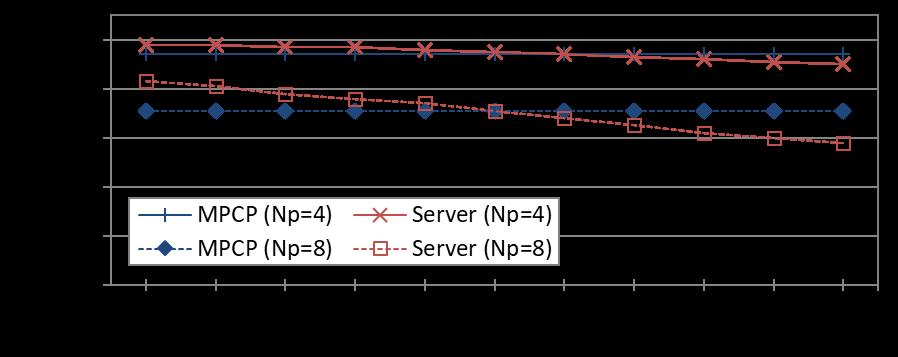 Results (2) Schedulability w.r.t. the GPU server overhead 44.
