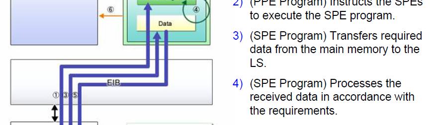 The PPE manages SPE processes as POSIX pthreads*.