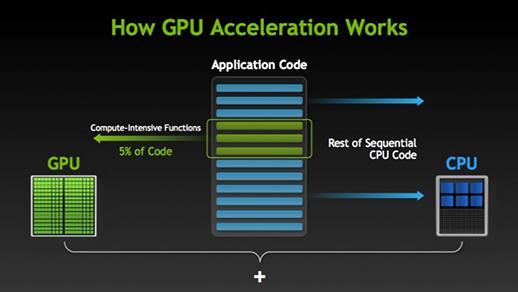 How applications accelerate with s Basics computing loads compute intensive portions of the