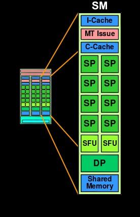 SM Basics of s Why vs CPU Computing architecture Inside a SM Scalar register based ISA Multithreaded Instruction unit Up to 1024 concurrent threads Hardware thread scheduling 8 SP :Thread