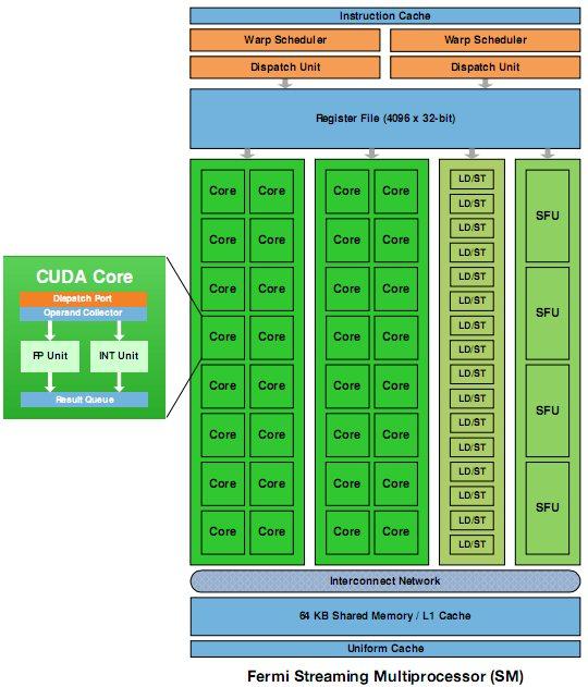 SM Basics of s Why vs CPU