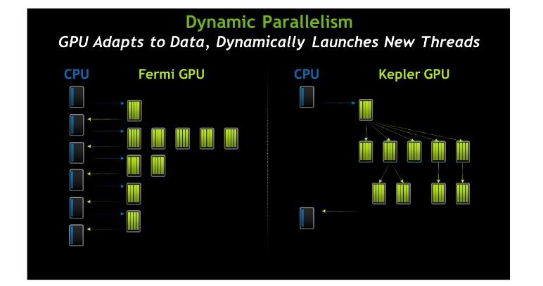 Dynamic Parallelism Basics of s Why vs CPU