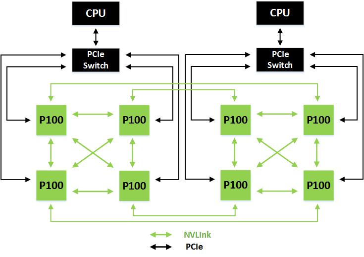 NVLINK - GPU CLUSTER Two fully connected quads, connected at corners 160GB/s per GPU bidirectional to Peers