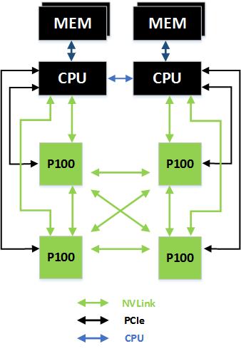 NVLINK TO CPU Fully connected quad 120 GB/s per GPU