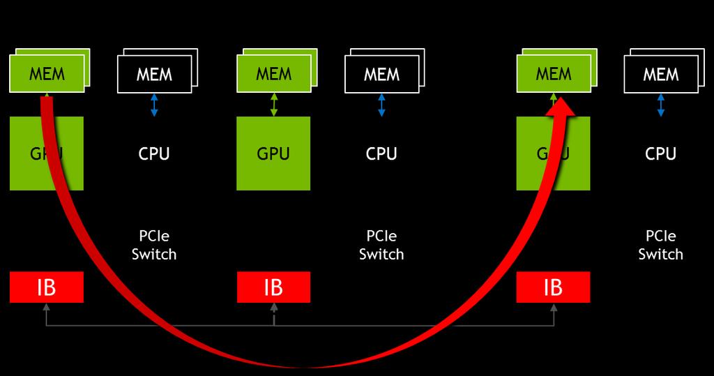 MULTI GPU PROGRAMMING Minimizing Communication