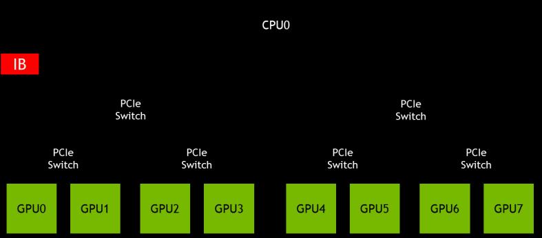 TREND TO DENSER GPU NODES Dual Socket + 8 Tesla K80 = 16 GPUs 8 GPUs per