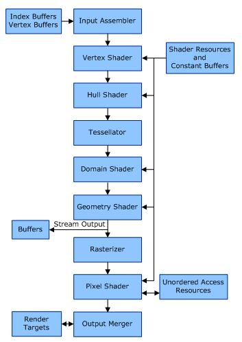 Hull shader, domain shader Compute shader