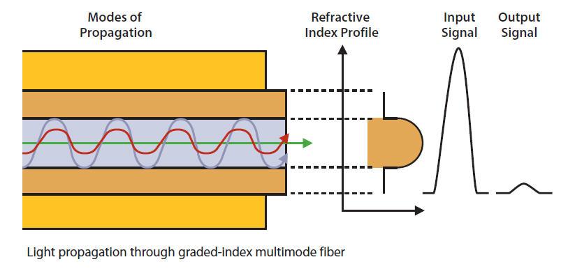 Graded Index Multimode Fiber The core of graded-index multimode fiber possesses a non-uniform refractive index.