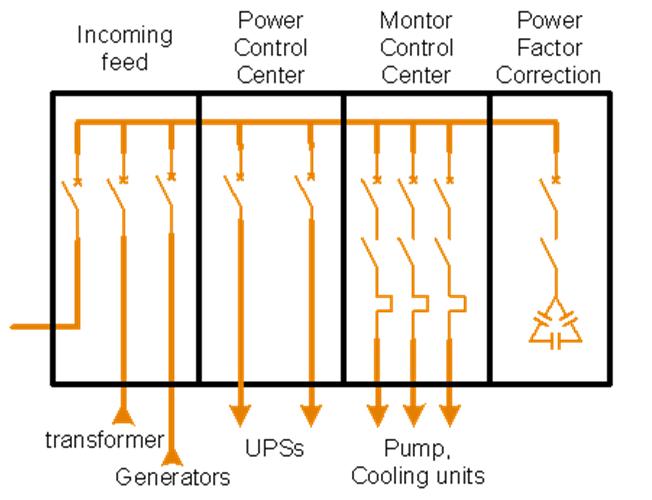 Low Voltage Switchgear One Line Diagram Consists of Incoming feeder from secondary side of the MV/LV transformer or LV Power