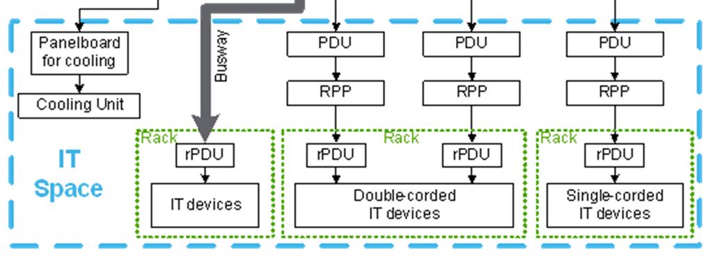 Downstream Distribution Types of equipment Power distribution Units (PDUs)
