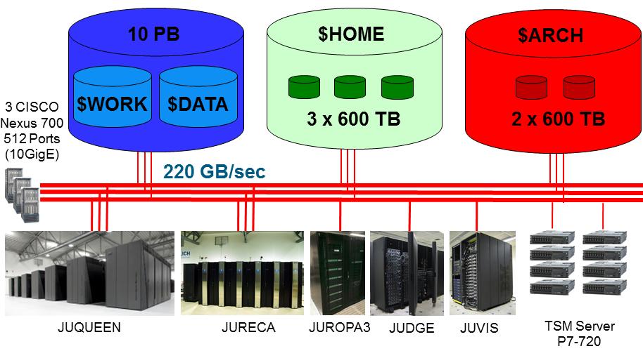 JUST Jülich Storage System Based on 33 building blocks of IBM s GPFS Storage
