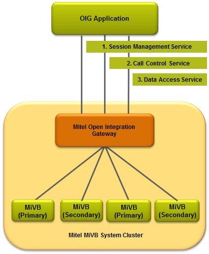 Figure 2: Mitel OIG application, server, and services relationship The following sections provide more details about developing applications for Mitel OIG.