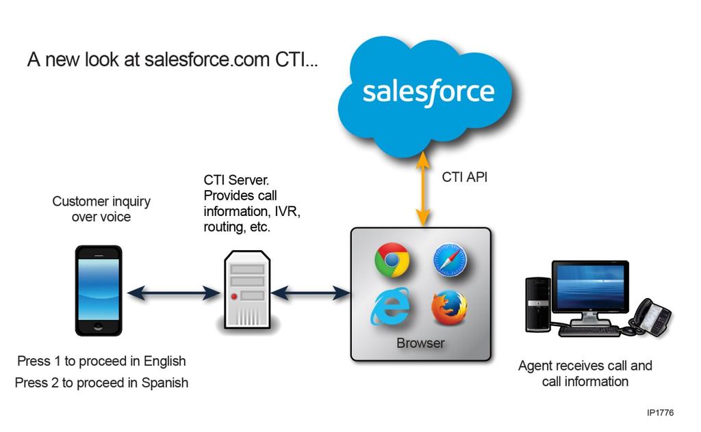 Figure 5: MiVoice Integration for Salesforce
