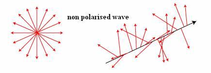 The polarization of a light wave (an electromagnetic wave in the visible part of the spectrum) is defined by the direction in which the electric component of the wave oscillates relative to the