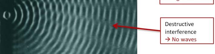 The ripples that propagate from the two sources interfere with each other and produce stronger waves due to constructive interference, or wave cancellation due to destructive interference.