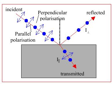 Ordinary and extraordinary rays: o-ray (oordinary ray): polarized parallel to plane of incidence.
