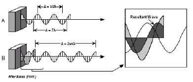 Birefringence Birefringence can also be measured as: L = phase