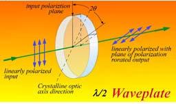 Wave Plates: 1/2 wave (180 o retarder) : e-ray and o-ray have a half wave( 180 o ) phase shift: rotates
