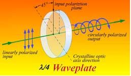 Wave Plates: 1/4 wave (90 o retarder) : e-ray and o- ray have a quarter wave( 90 o ) phase shift: changes linearly
