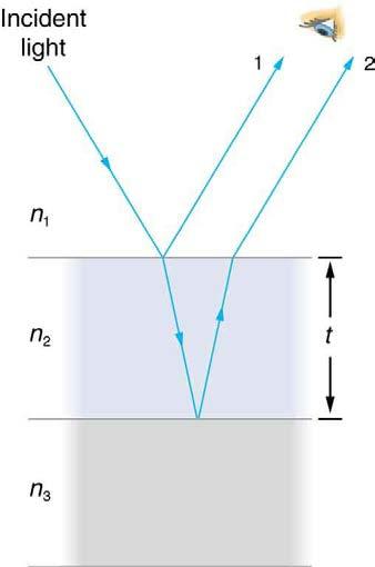 Chapter 27 Wave Optics 1079 something having a size similar to its wavelength. A thin film is one having a thickness t smaller than a few times the wavelength of light, λ.