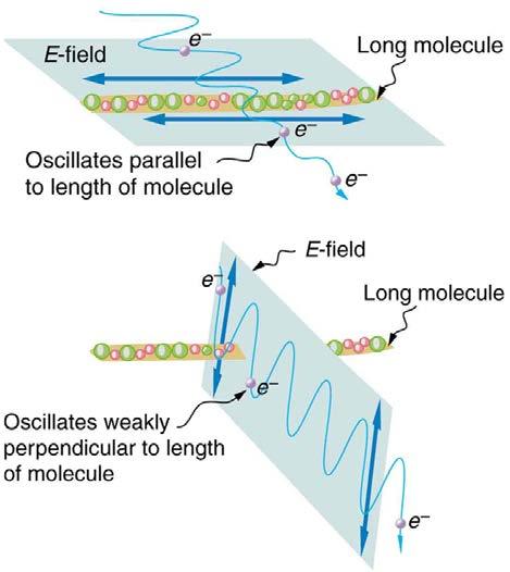 45 illustrates how the component of the electric field parallel to the long molecules is absorbed. An electromagnetic wave is composed of oscillating electric and magnetic fields.