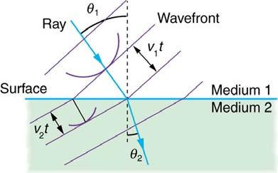The direction of propagation is perpendicular to the wavefront, as shown by the downward-pointing arrows.